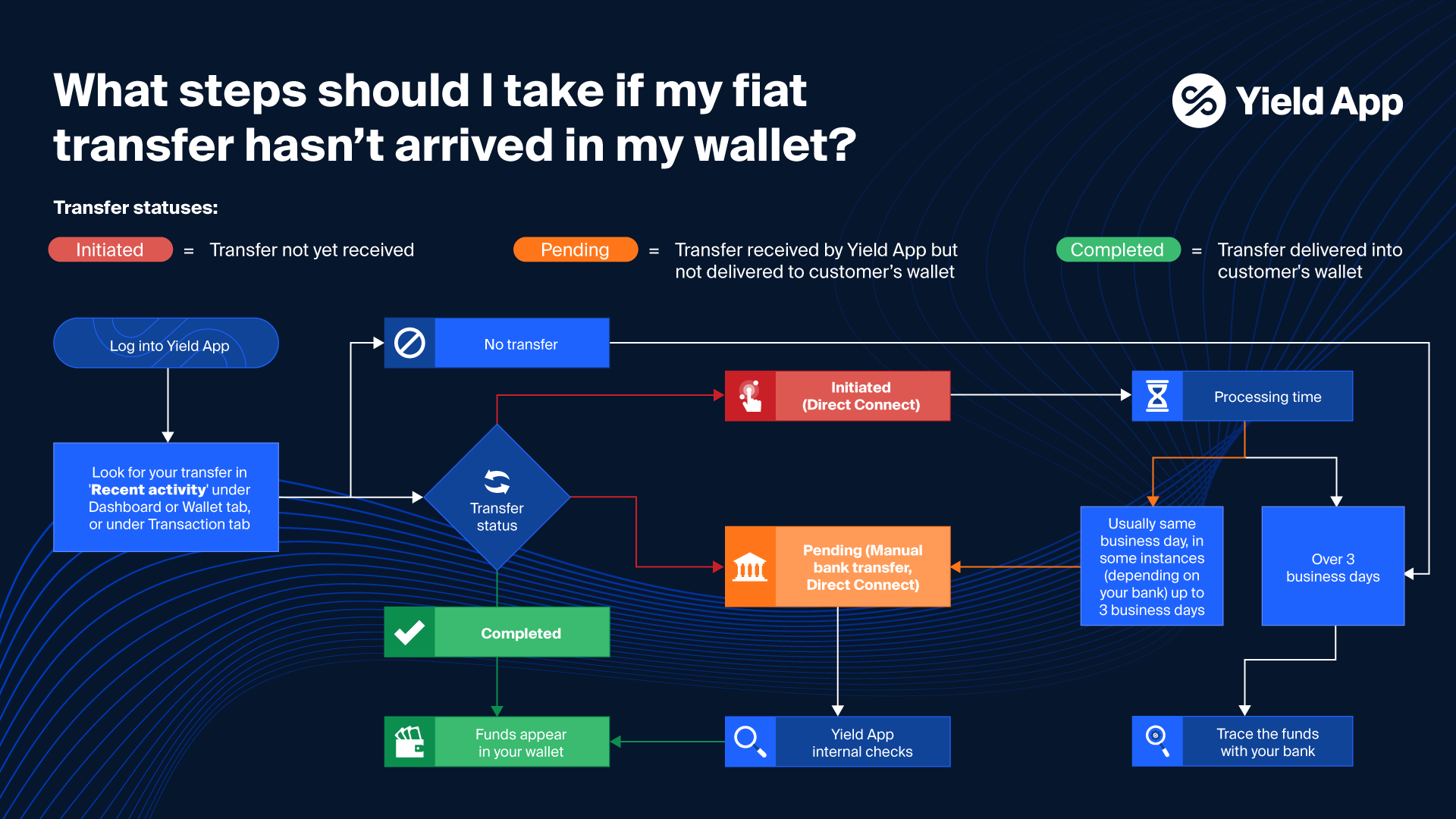 fiat_rails_infographic_my_money_does_not_appear_in_my_wallet_landscape.png